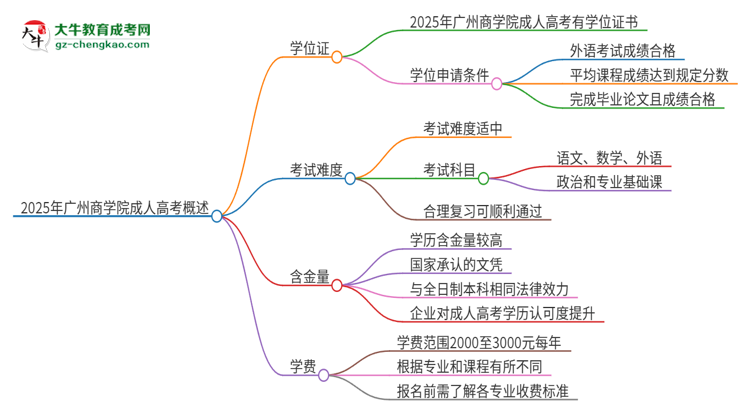 2025年廣州商學(xué)院成人高考能拿到學(xué)位證嗎？思維導(dǎo)圖