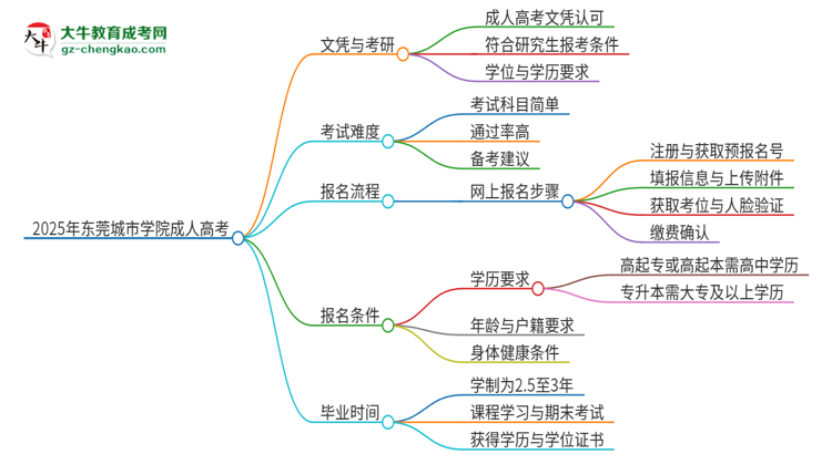 2025年東莞城市學(xué)院成人高考文憑能考研嗎？思維導(dǎo)圖