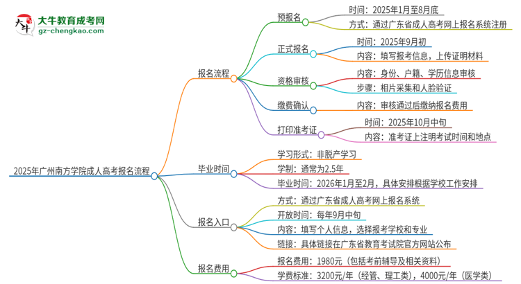 2025年廣州南方學(xué)院成人高考報(bào)名流程是什么？