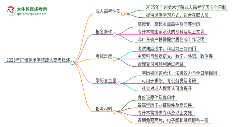 2025年廣州美術學院成人高考的是全日制的嗎？