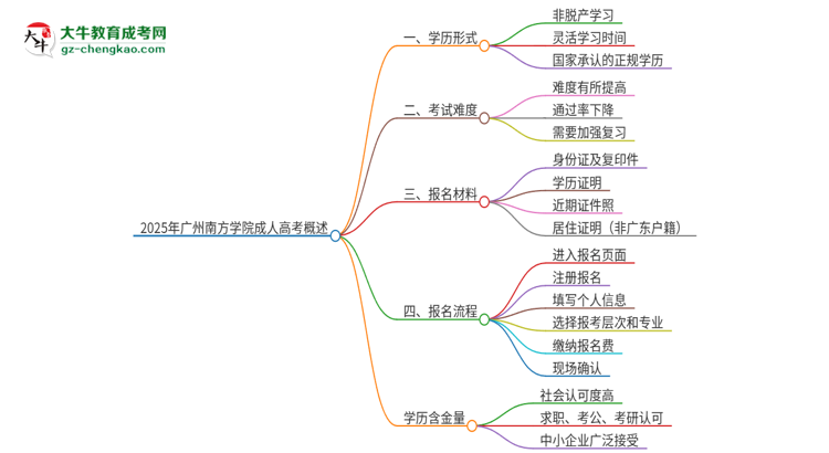 2025年廣州南方學(xué)院成人高考的是全日制的嗎？思維導(dǎo)圖