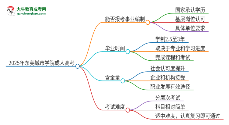 2025年東莞城市學(xué)院成人高考能考事業(yè)編嗎？