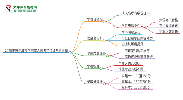 2025年?yáng)|莞城市學(xué)院成人高考能拿到學(xué)位證嗎？