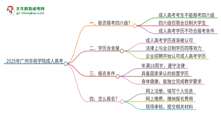 2025年廣州華商學(xué)院讀成人高考能考四六級嗎？思維導(dǎo)圖