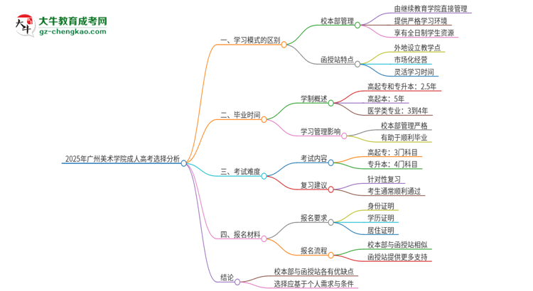 2025年廣州美術(shù)學(xué)院成人高考校本部和函授站哪個好一點(diǎn)？