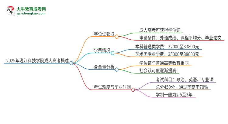 2025年湛江科技學(xué)院成人高考能拿到學(xué)位證嗎？