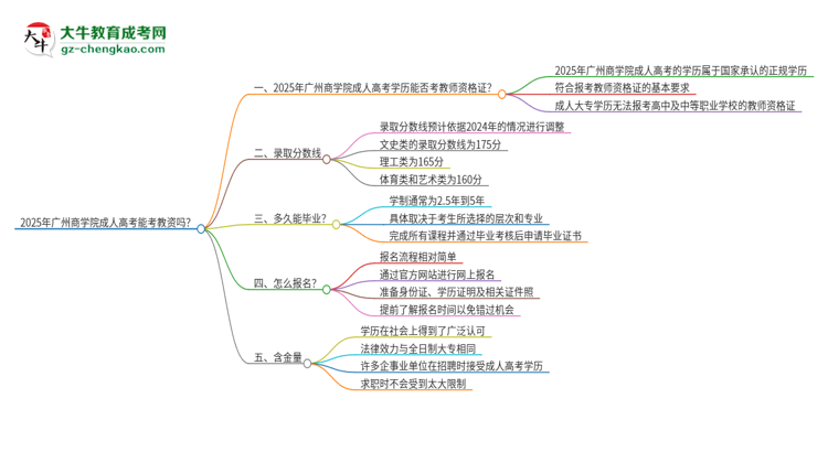 2025年廣州商學(xué)院成人高考能考教資嗎？思維導(dǎo)圖