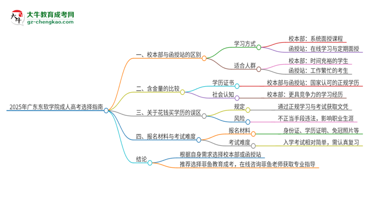 2025年廣東東軟學院成人高考校本部和函授站哪個好一點？思維導圖