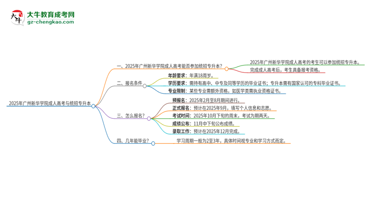 2025年廣州新華學(xué)院考完成人高考還能參加統(tǒng)招專升本嗎？