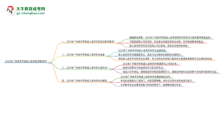 2025年廣州美術學院成人高考能考教資嗎？
