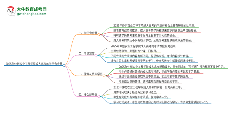 2025年仲愷農(nóng)業(yè)工程學(xué)院成人高考的學(xué)歷含金量怎么樣？思維導(dǎo)圖