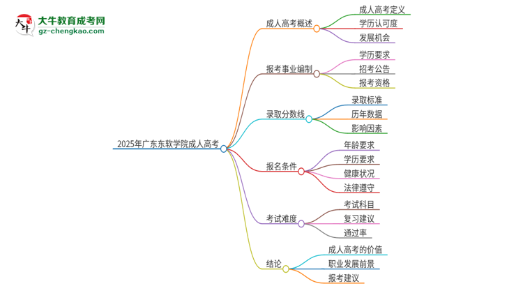 2025年廣東東軟學(xué)院成人高考能考事業(yè)編嗎？思維導(dǎo)圖