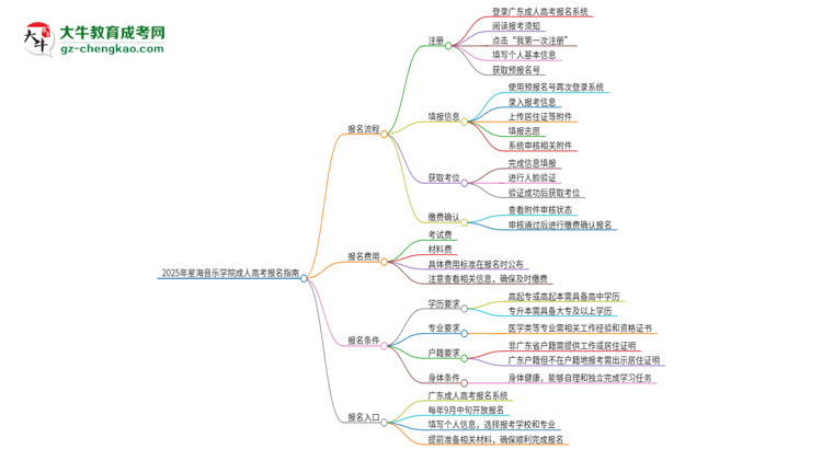 2025年星海音樂學(xué)院成人高考報(bào)名流程是什么？思維導(dǎo)圖