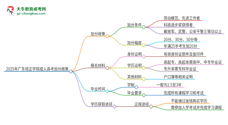 2025年廣東培正學(xué)院成人高考能加分嗎？加分條件是什么？思維導(dǎo)圖