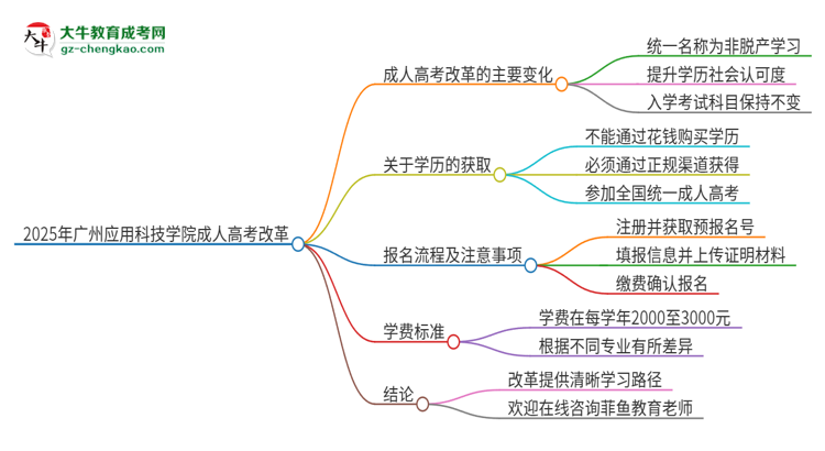 2025年廣州應(yīng)用科技學(xué)院成人高考改革了哪些內(nèi)容？思維導(dǎo)圖