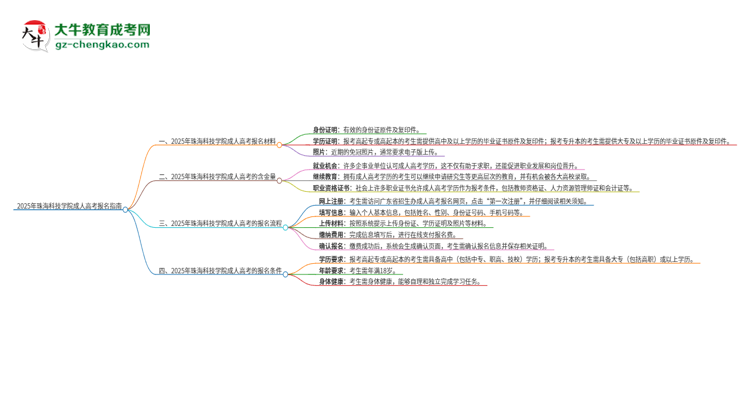 2025年珠?？萍紝W(xué)院成人高考報(bào)名需要的材料是什么思維導(dǎo)圖