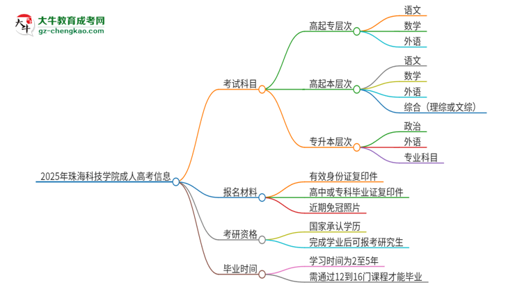 2025年珠海科技學(xué)院成人高考入學(xué)考試考幾科？思維導(dǎo)圖