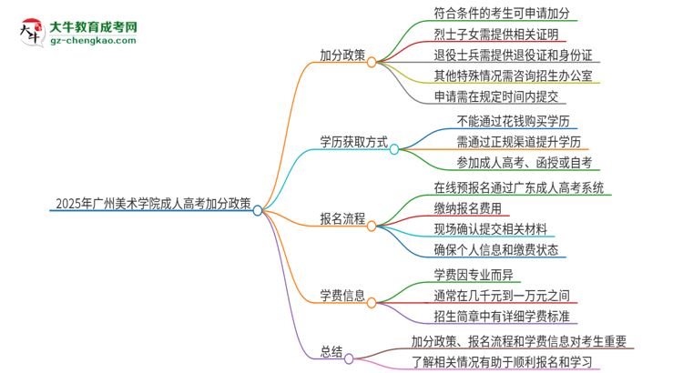 2025年廣州美術(shù)學(xué)院成人高考能加分嗎？加分條件是什么？