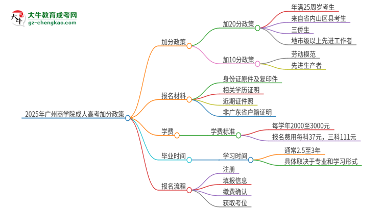 2025年廣州商學(xué)院成人高考能加分嗎？加分條件是什么？