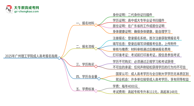 2025年廣州理工學(xué)院成人高考報(bào)名需要的材料是什么思維導(dǎo)圖