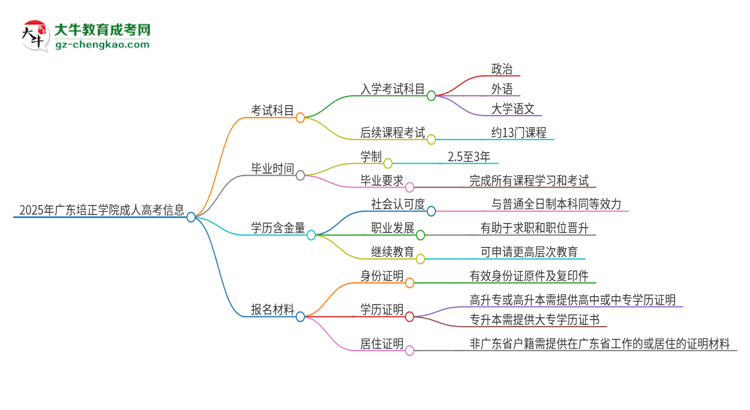 2025年廣東培正學(xué)院成人高考入學(xué)考試考幾科？思維導(dǎo)圖