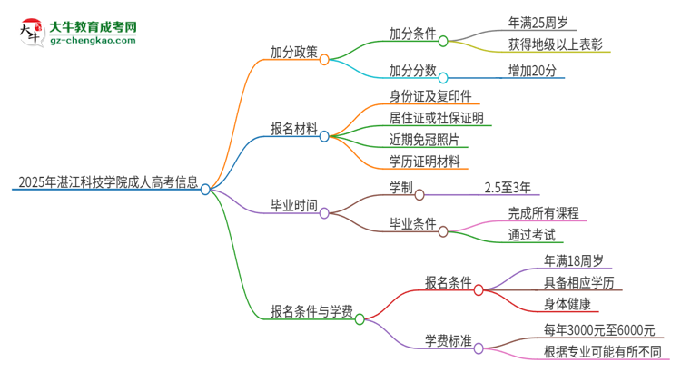 2025年湛江科技學院成人高考能加分嗎？加分條件是什么？