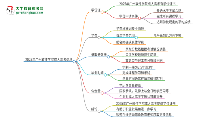 2025年廣州軟件學(xué)院成人高考能拿到學(xué)位證嗎？思維導(dǎo)圖