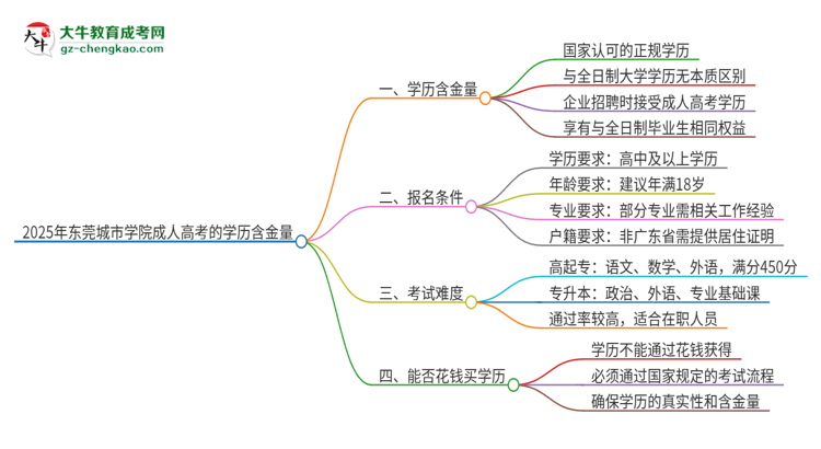 2025年東莞城市學(xué)院成人高考的學(xué)歷含金量怎么樣？思維導(dǎo)圖