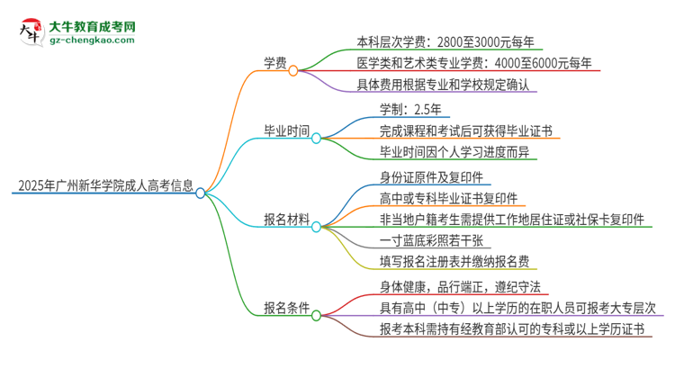 2025年廣州新華學(xué)院成人高考一年學(xué)費要多少？