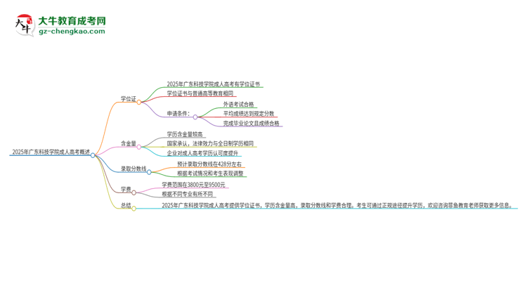 2025年廣東科技學(xué)院成人高考能拿到學(xué)位證嗎？