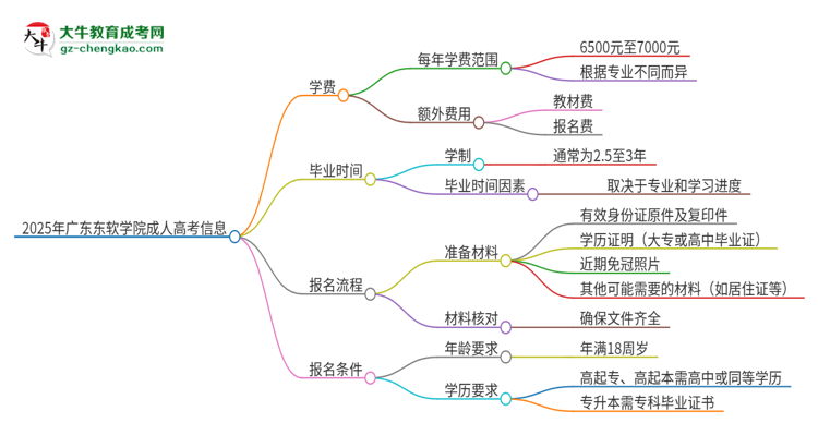 2025年廣東東軟學(xué)院成人高考一年學(xué)費(fèi)要多少？思維導(dǎo)圖