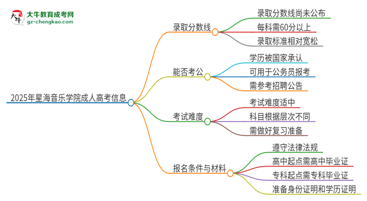 2025年星海音樂學(xué)院成人高考需要考幾分能被錄??？思維導(dǎo)圖