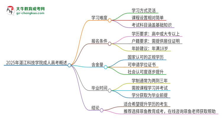 2025年湛江科技學(xué)院成人高考有多難？思維導(dǎo)圖