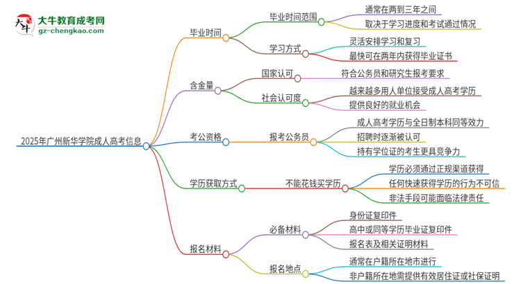 2025年廣州新華學(xué)院成人高考多久能考完拿證？