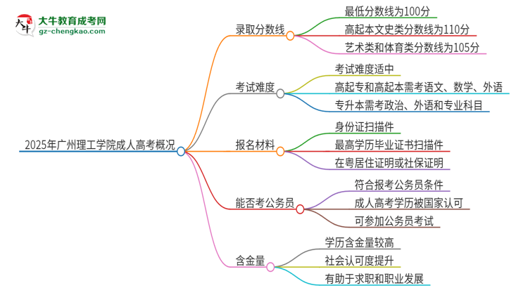 2025年廣州理工學(xué)院成人高考需要考幾分能被錄取？