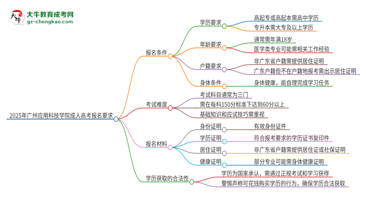 2025年廣州應(yīng)用科技學(xué)院的成人高考報名要求有哪些限制？思維導(dǎo)圖