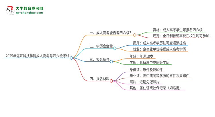 2025年湛江科技學(xué)院讀成人高考能考四六級(jí)嗎？思維導(dǎo)圖