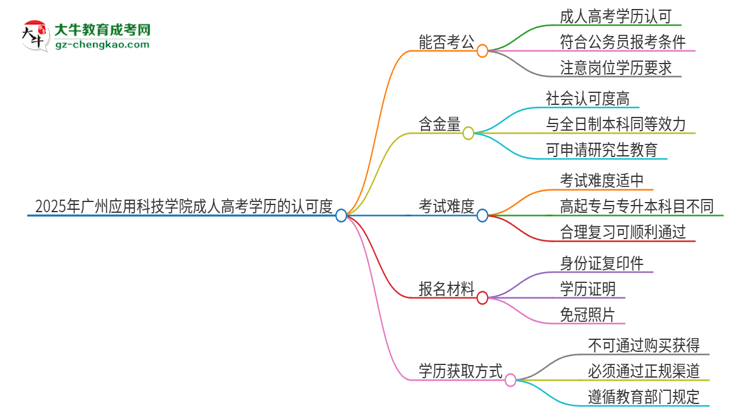 2025年廣州應(yīng)用科技學(xué)院成人高考學(xué)歷可以考公嗎？思維導(dǎo)圖