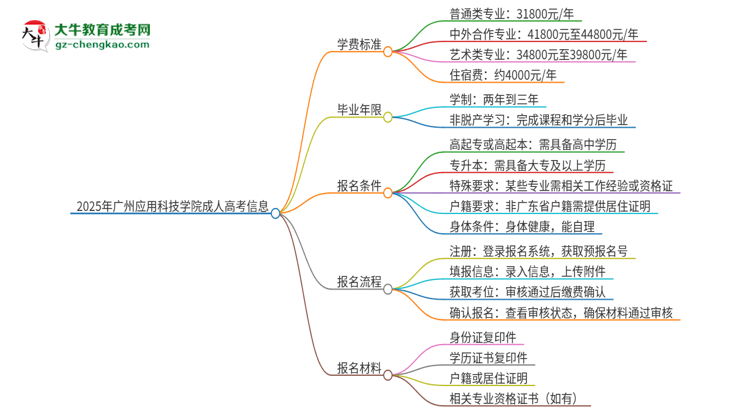 2025年廣州應(yīng)用科技學(xué)院成人高考一年學(xué)費(fèi)要多少？思維導(dǎo)圖