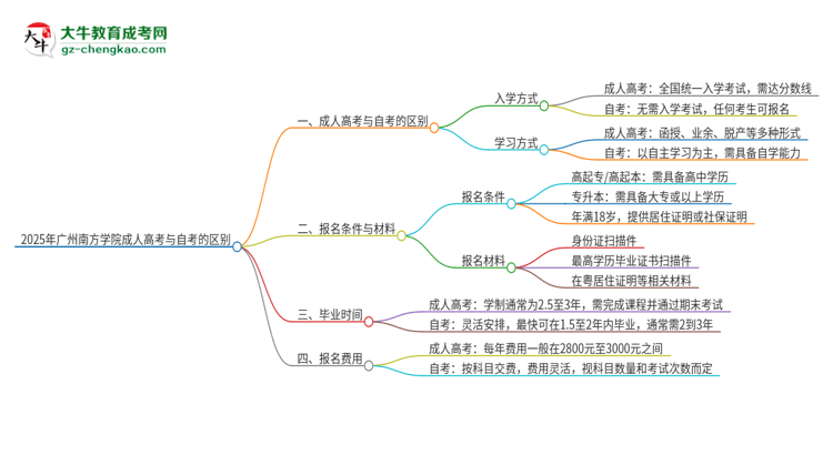 2025年廣州南方學(xué)院成人高考和自考有什么不一樣思維導(dǎo)圖