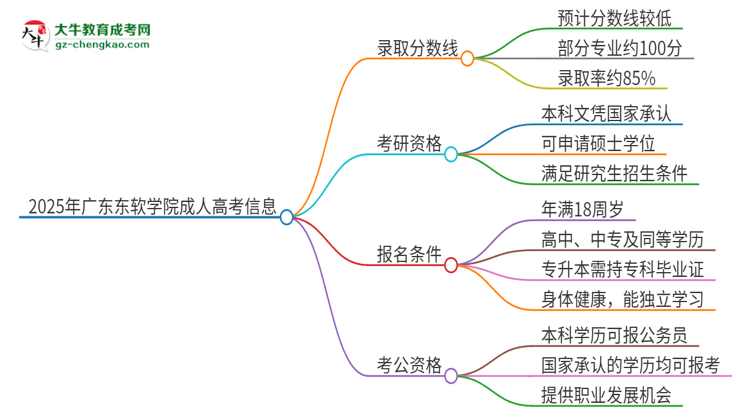 2025年廣東東軟學(xué)院成人高考需要考幾分能被錄?。克季S導(dǎo)圖