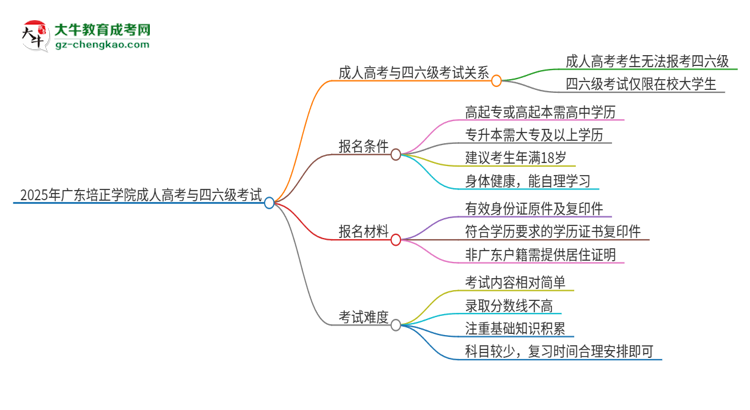 2025年廣東培正學(xué)院讀成人高考能考四六級嗎？