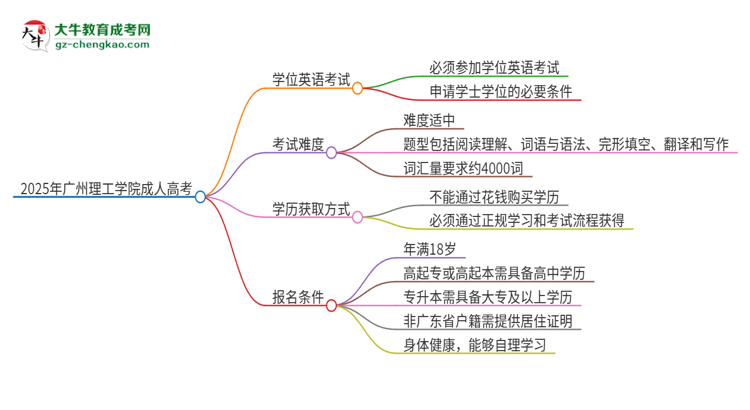 2025年廣州理工學(xué)院成人高考必須考學(xué)位英語(yǔ)嗎？