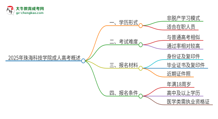 2025年珠海科技學(xué)院成人高考的是全日制的嗎？思維導(dǎo)圖