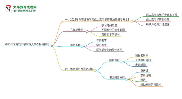 2025年?yáng)|莞城市學(xué)院考完成人高考還能參加統(tǒng)招專升本嗎？