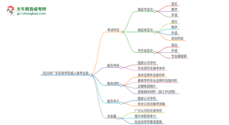 2025年廣東東軟學(xué)院成人高考入學(xué)考試考幾科？