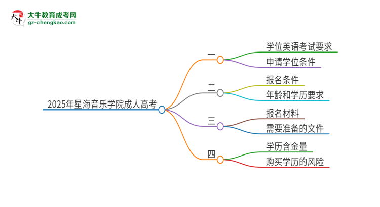 2025年星海音樂學(xué)院成人高考必須考學(xué)位英語嗎？