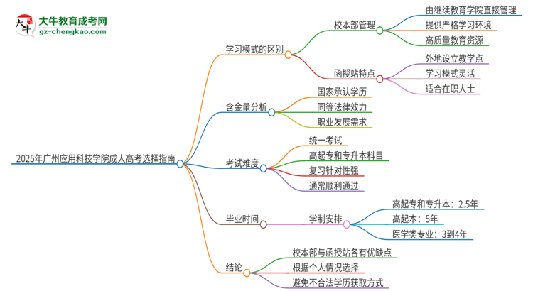 2025年廣州應用科技學院成人高考校本部和函授站哪個好一點？思維導圖