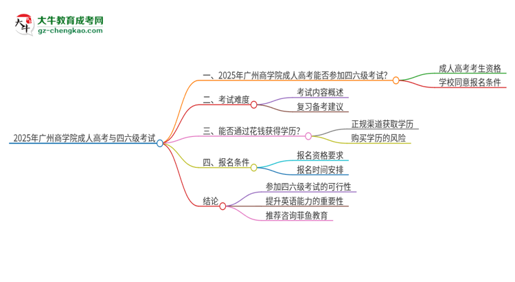 2025年廣州商學(xué)院讀成人高考能考四六級(jí)嗎？思維導(dǎo)圖