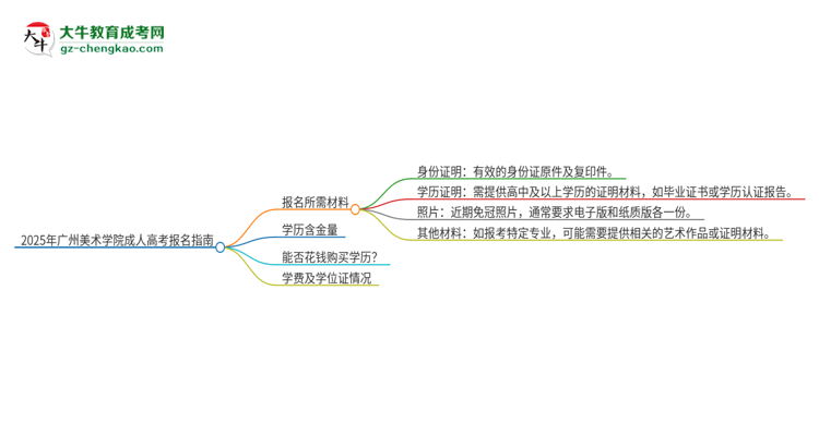 2025年廣州美術(shù)學(xué)院成人高考報名需要的材料是什么